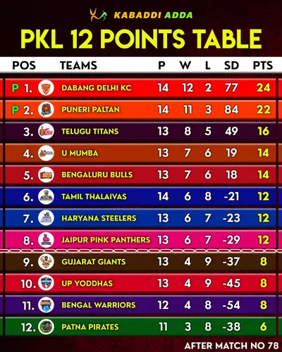 PKL 12: 5 Teams in Contention to Reach in the Semifinal Round of Pro Kabaddi League