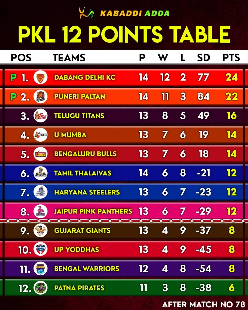 PKL 12: 5 Teams in Contention to Reach in the Semifinal Round of Pro Kabaddi League