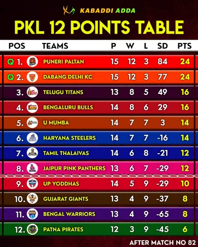 PKL 12: Top 2 Teams Who Could Join Puneri and Delhi at Number 3rd and 4th Spot in Pro Kabaddi League