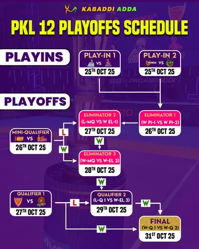 PKL-12: Patna qualifies for playoffs after defeating Jaipur; Jaipur slips to 8th place