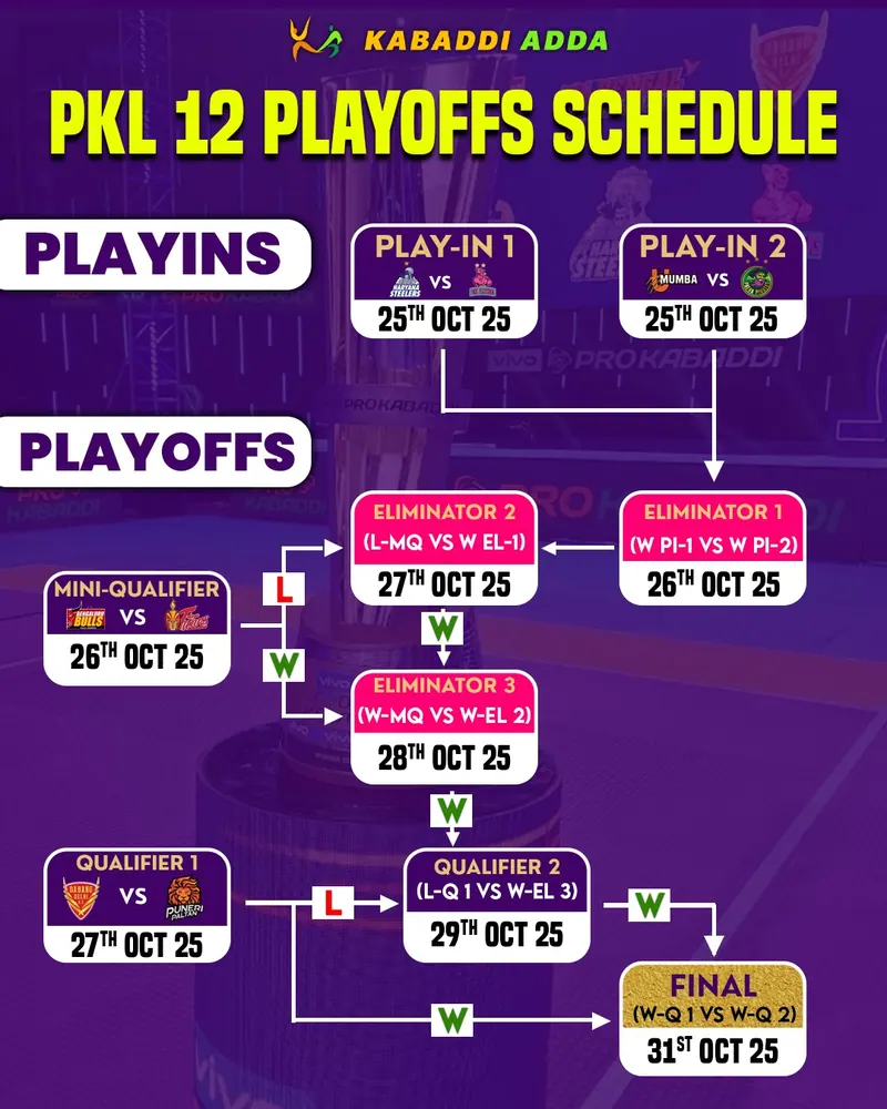 PKL-12: Patna qualifies for playoffs after defeating Jaipur; Jaipur slips to 8th place