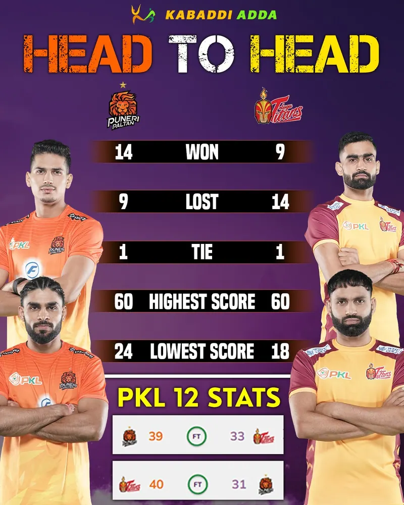 PKL 12: Take A Dive Deep into Telugu Titans Heading into Qualifier 2 in Pro Kabaddi League Season 12