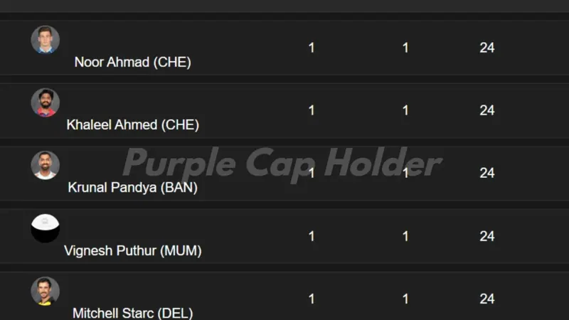  IPL 2025 Top Wicket-Takers 